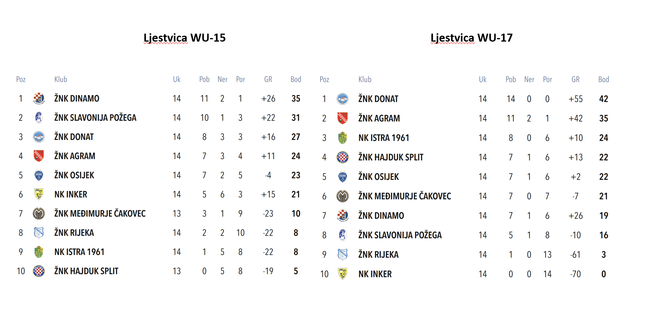 Odigrano 14. kolo WU-15 i WU-17 liga ... Donat i Dinamo se izdvajaju na vrhu
